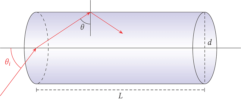 Esercizi di ottica geometrica Fibra Ottica