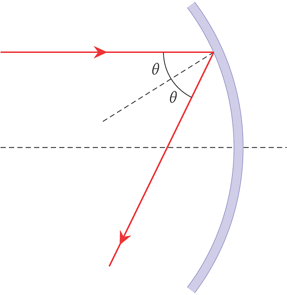 Esercizi di ottica geometrica Lente Curva Asse Ottico