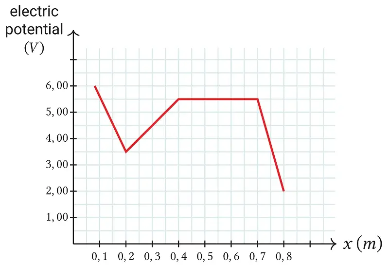 esercizi grafico potenziale elettrico