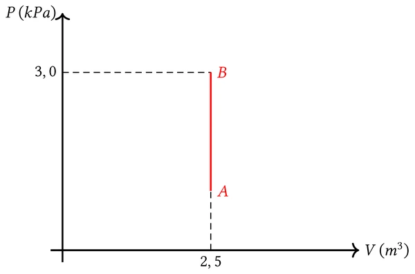 Esercizi sulla trasformazione isocora PV diagram of an isochoric process