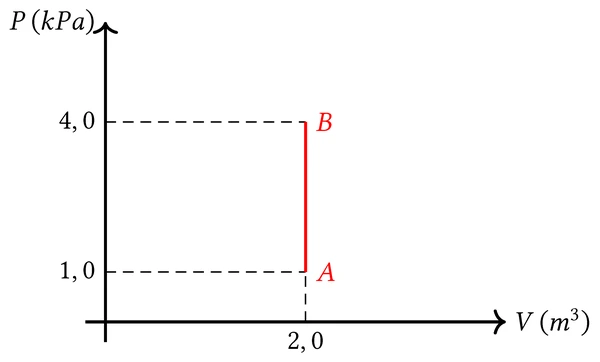 Esercizi sulla trasformazione isocora grafico PV di una trasformazione isocora