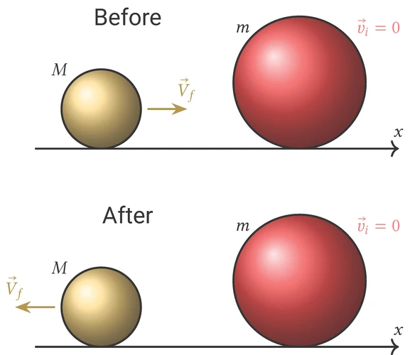 Esercizi sugli urti e la quantità di moto elastic collision diagram between two spheres, one way heavier than the other