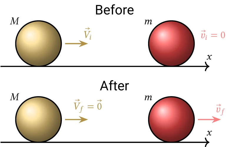 Esercizi sugli urti e la quantità di moto elastic collision diagram between two spheres, one starting with zero velocity