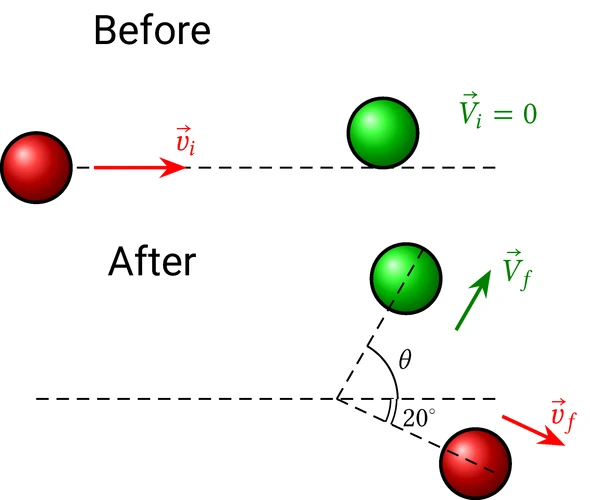 Esercizi sugli urti e la quantità di moto elastic collision diagram between two spheres at an angle