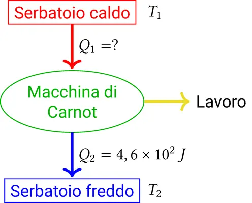 Esercizi sul ciclo di Carnot diagramma macchina di carnot