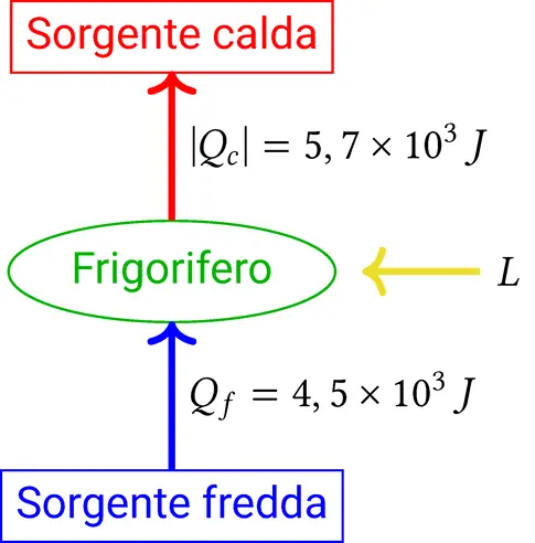 Esercizi sul ciclo frigorifero Diagramma del ciclo termodinamico di ciclo frigorifero