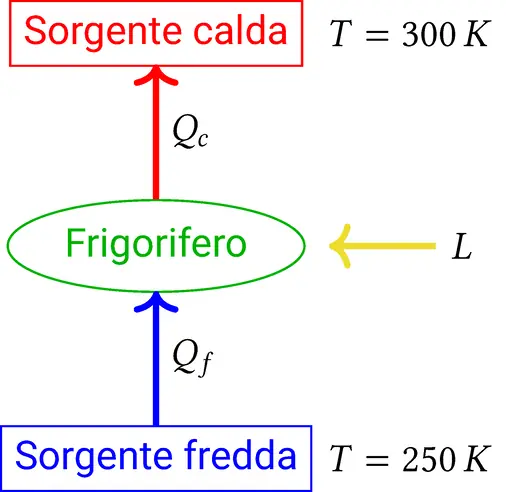 Esercizi sul ciclo frigorifero Schema del funzionamento termodinamico dell ciclo frigorifero