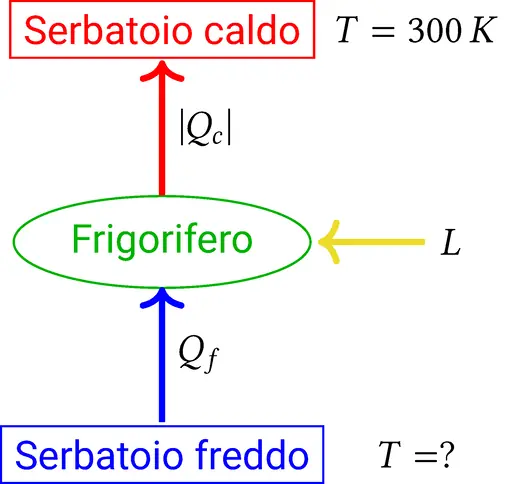 Esercizi sul ciclo frigorifero Schema del ciclo termodinamico frigorifero