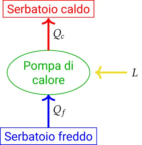 Esercizi sul ciclo frigorifero Schema del funzionamento termodinamico della pompa di calore