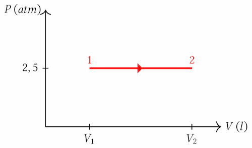 Esercizi sulla legge dei gas perfetti grafico di una trasformazione isobara tra due volumi diversi