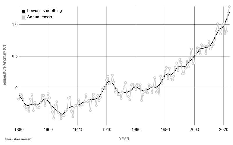 Cambiamento climatico spiegato con la fisica quantistica: il paradosso che ci coinvolge tutti Grafico che mostra l