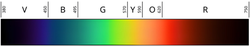 Schema dello spettro visibile con i colori dal violetto al rosso, corrispondente all’intervallo 380–750 nm.