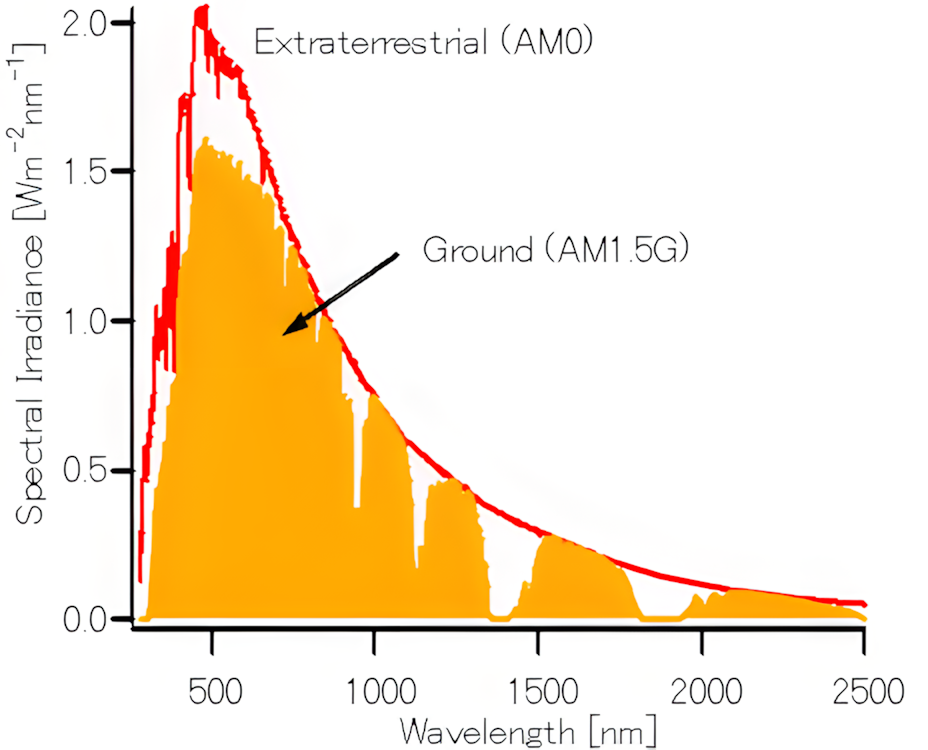 Nero o bianco quando fa caldo? Fisica, radiazione e microclima umano SunLightSpectrum 280 2500nm